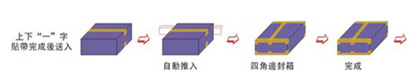 1513920537104227.jpg 四角邊全自動(dòng)封箱機(jī)示例.jpg